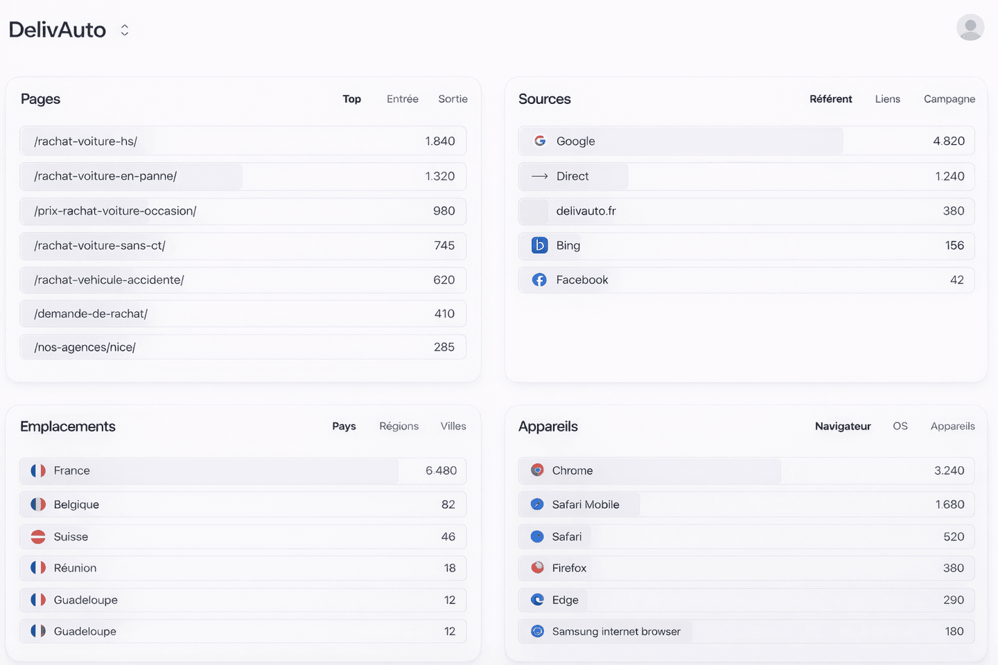 Dashboard global DelivAuto - provenance, appareils, pays, pages