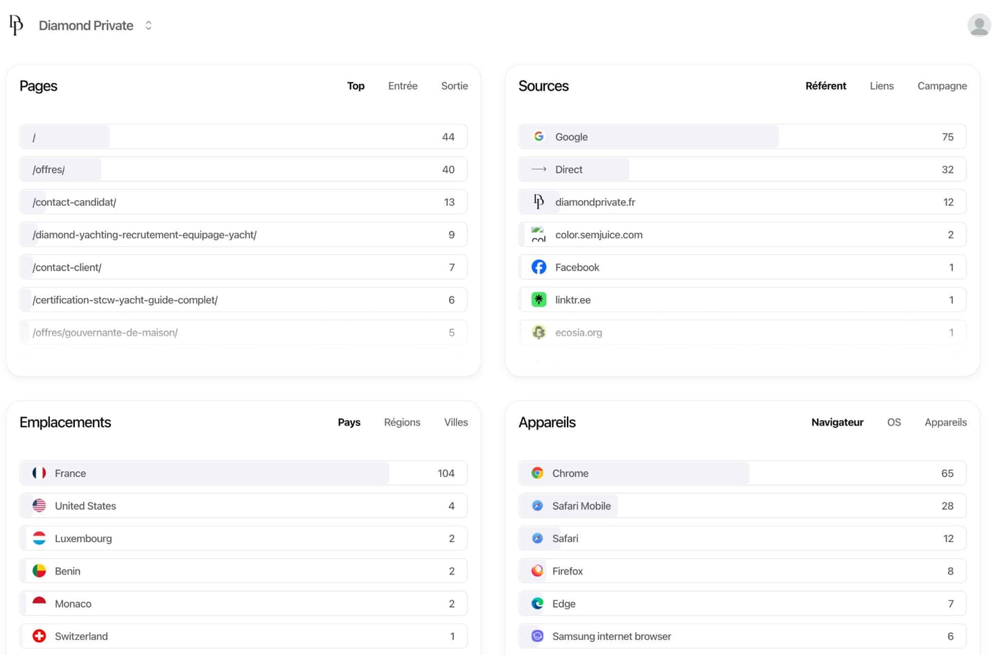 Tracking du parcours visiteur sur Diamond Private