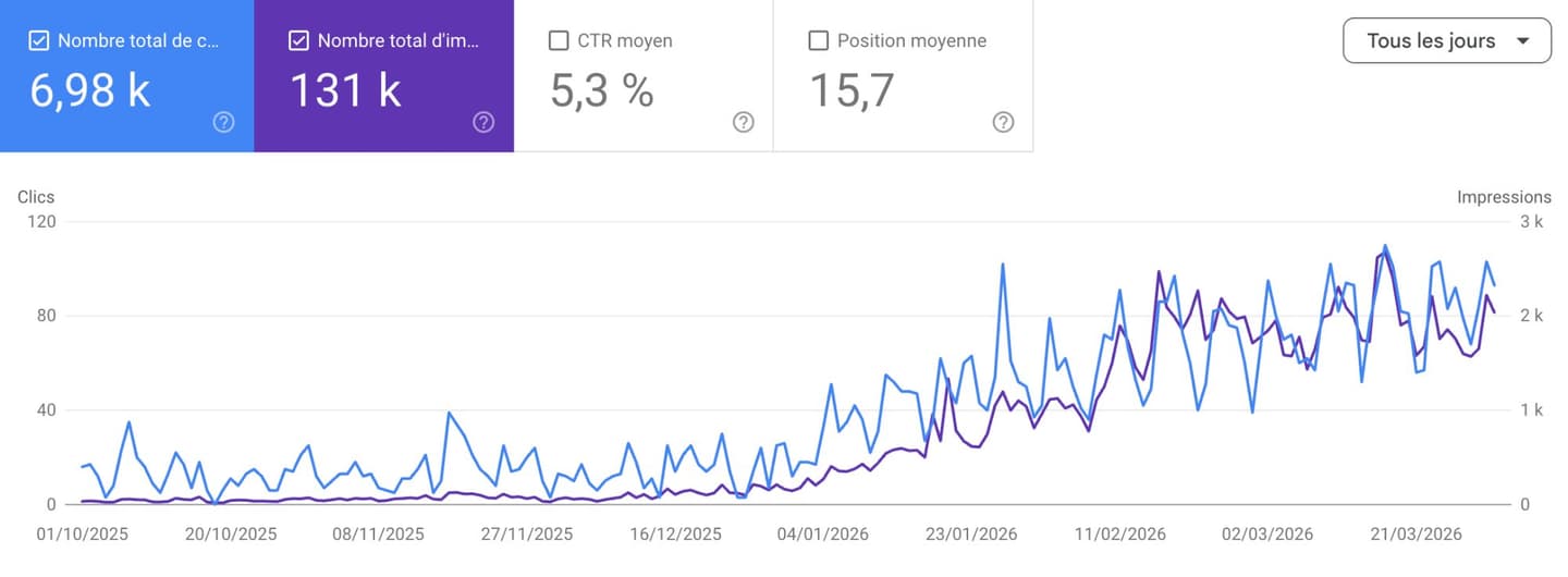 Google Search Console Diamond Private - 6,98K clics, 131K impressions