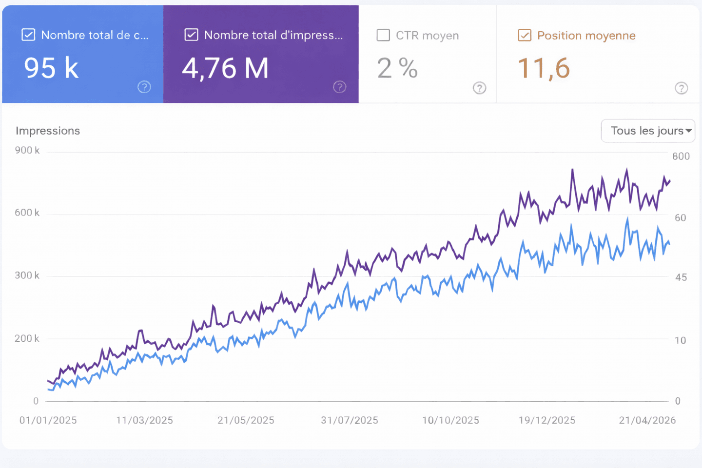 Google Search Console Nicolas - 95K clics, 4,76M impressions, courbe de croissance
