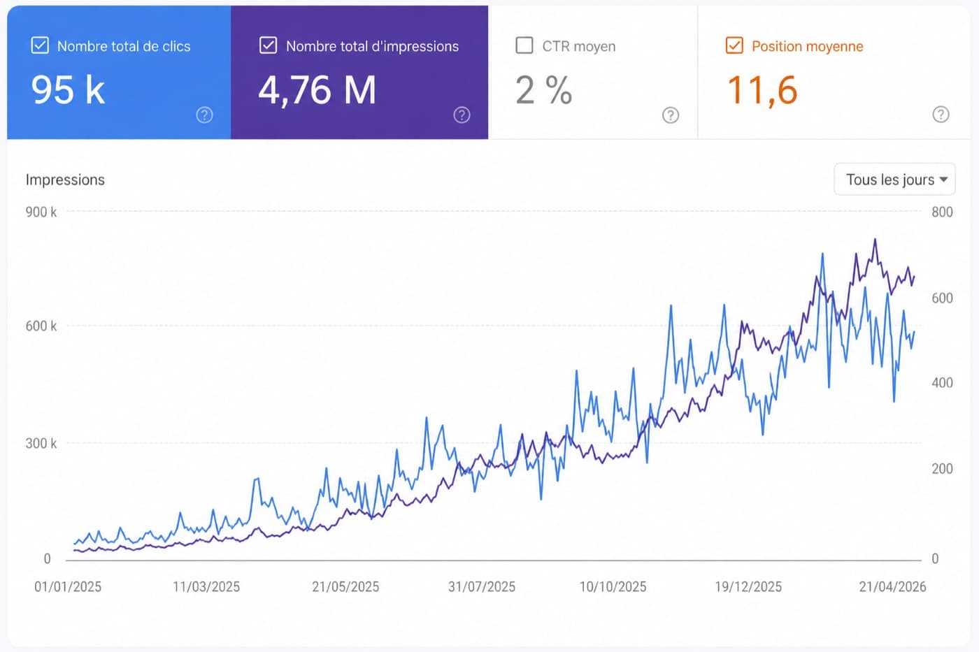 Clics et impressions de la boutique de Nicolas dans Google Search Console